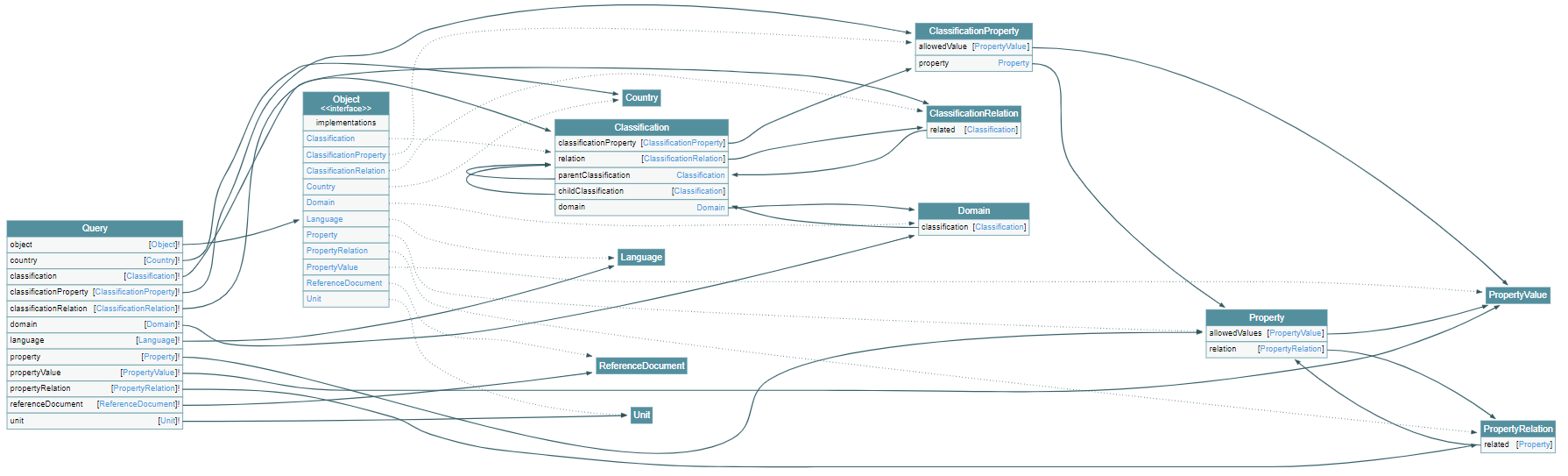 Refactored bSDD GraphQL Schema: Overview (uncheck "Show leaf fields")